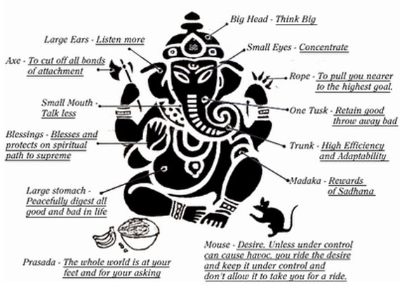 Ganesha Symbolism