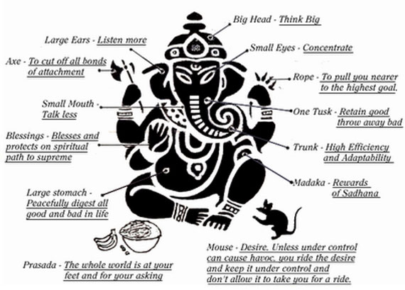गणेश प्रतीक और उनका अर्थ गणेश प्रतीक और उनका अर्थ